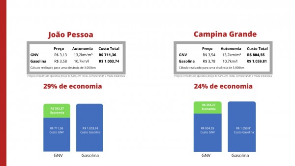 grafico economia GNV x Gasolina