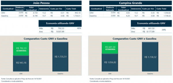 Nova planilha competitividade GNV