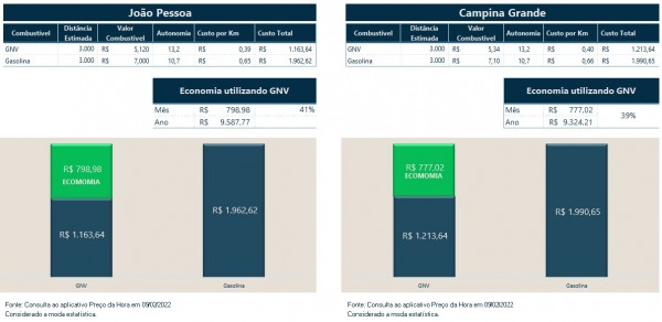 grafico economia GNV